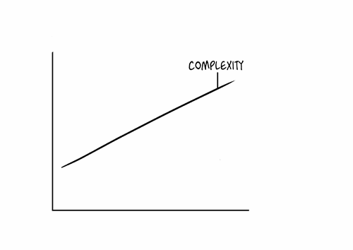 graph of rhythms of increasing complexity