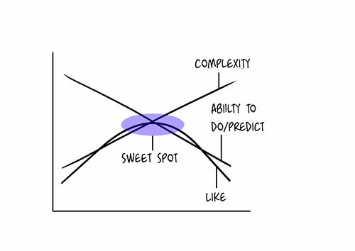 Predictive Coding sweet spot