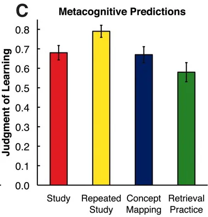 Bias in assessment of own learning. Figure 2.