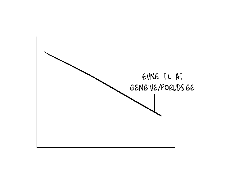 graph of ability to predict rhythms with increasing complexity