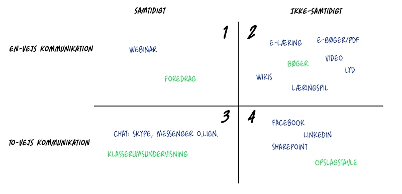 E-læring og Digital læring - matrix