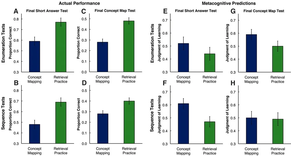 Bias in assessment of own learning. Figure 3