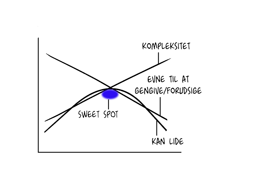 Predictive Coding sweet spot