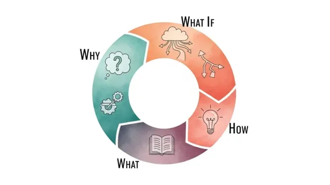What is 4Mat and what is the scientific basis?