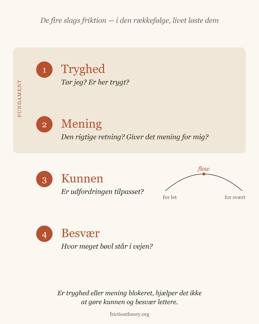 De fire slags friktion: tryghed, mening, kunnen og besvær